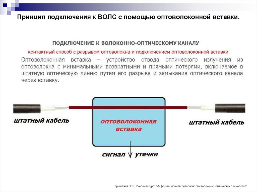 Принцип подключения к ВОЛС с помощью оптоволоконной вставки.