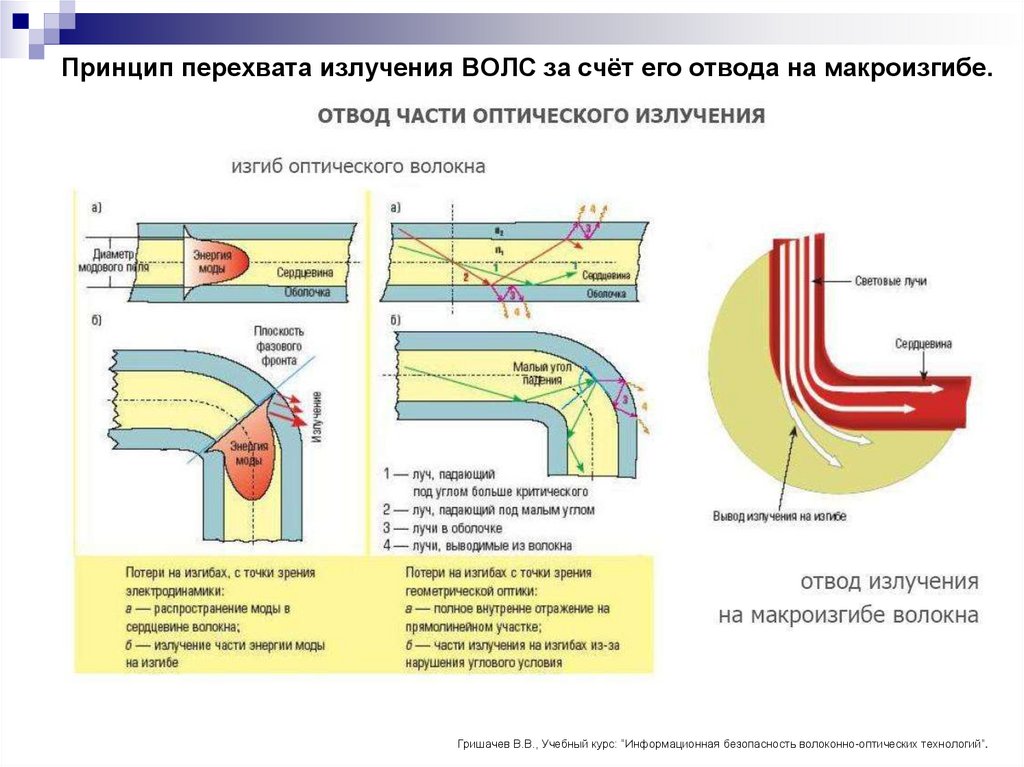 Принцип перехвата излучения ВОЛС за счёт его отвода на макроизгибе.