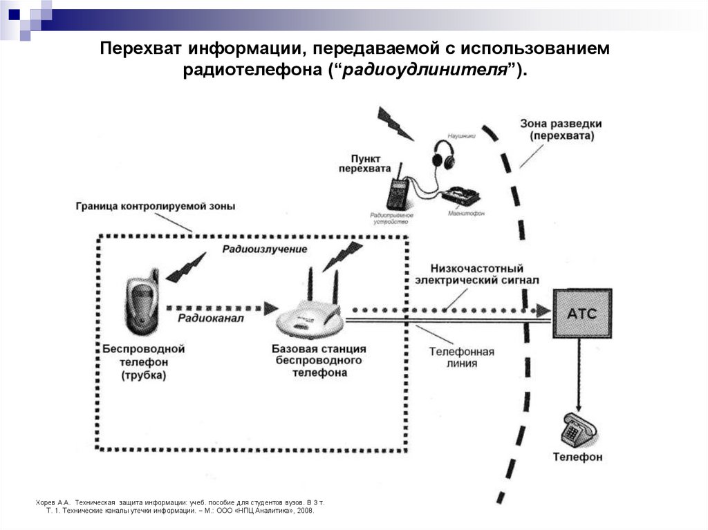 Перехват информации, передаваемой с использованием радиотелефона (“радиоудлинителя”).