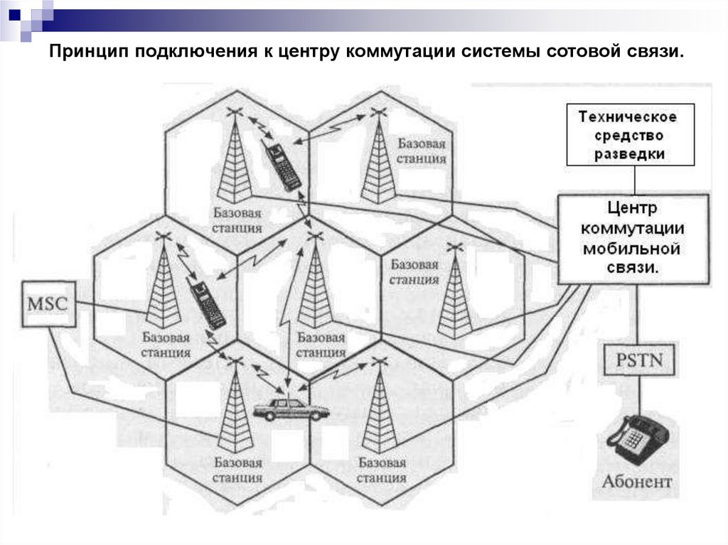 Принцип подключения к центру коммутации системы сотовой связи.