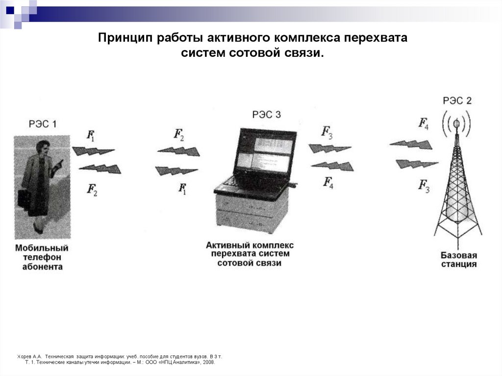 Принцип работы активного комплекса перехвата систем сотовой связи.