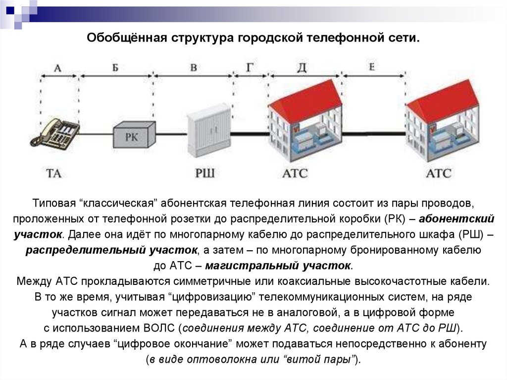 Обобщённая структура городской телефонной сети.