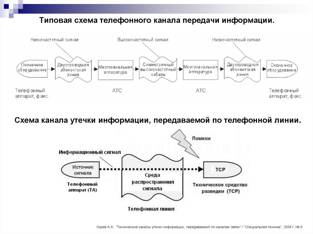Типовая схема телефонного канала передачи информации.