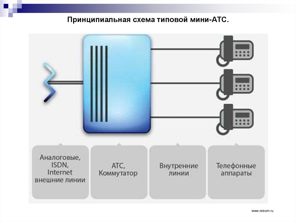 Принципиальная схема типовой мини-АТС.