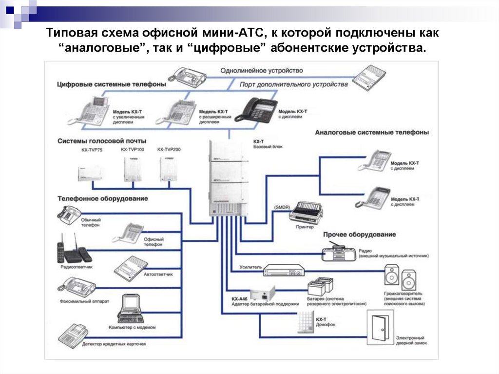 Типовая схема офисной мини-АТС, к которой подключены как “аналоговые”, так и “цифровые” абонентские устройства.