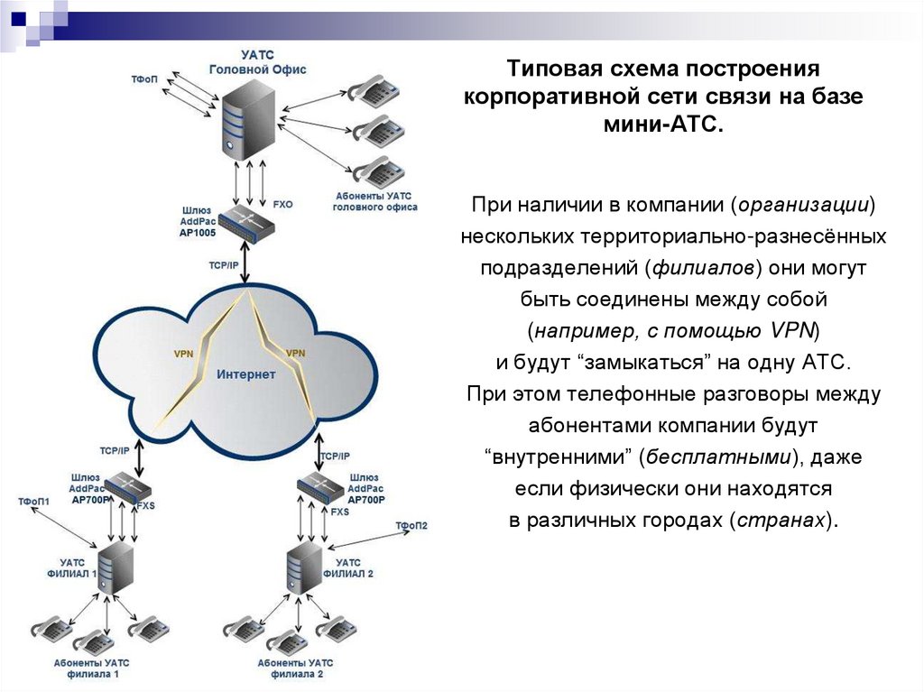 Типовая схема построения корпоративной сети связи на базе мини-АТС.