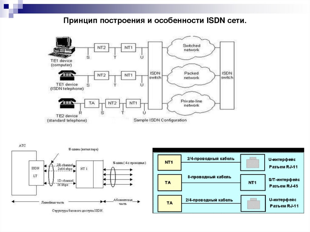 Принцип построения и особенности ISDN сети.
