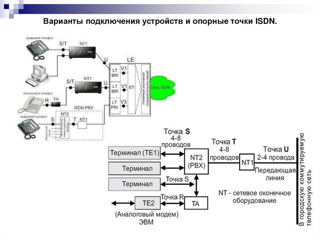 Варианты подключения устройств и опорные точки ISDN.