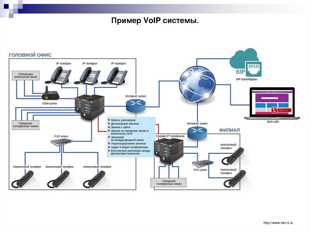 Пример VoIP системы.