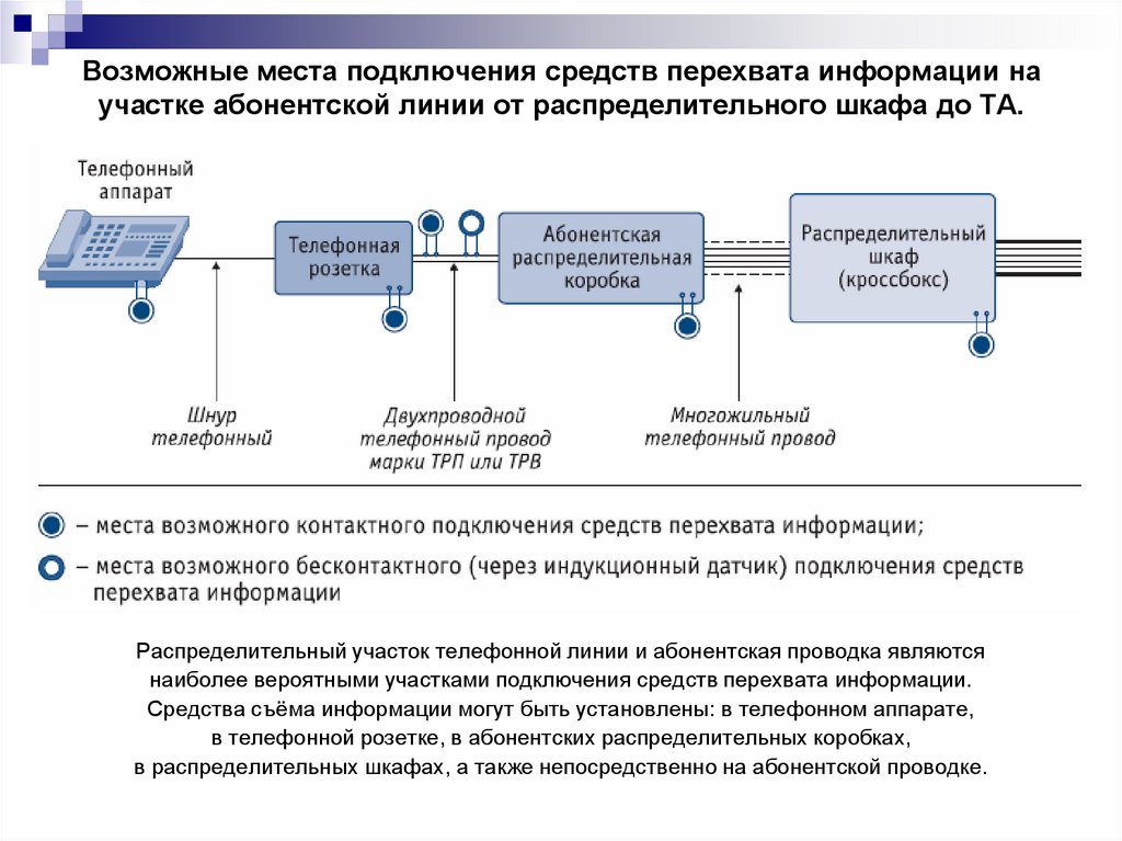 Возможные места подключения средств перехвата информации на участке абонентской линии от распределительного шкафа до ТА.