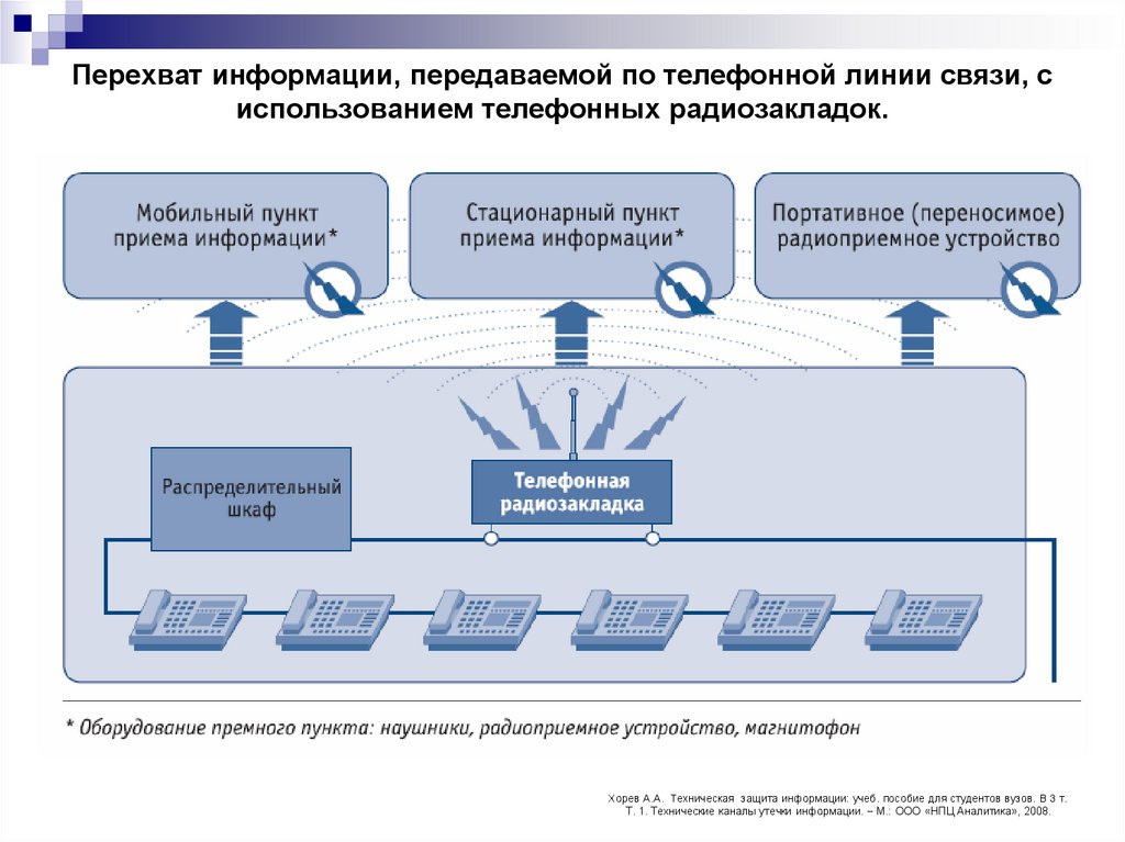 Перехват информации, передаваемой по телефонной линии связи, с использованием телефонных радиозакладок.