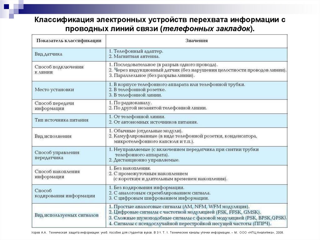 Классификация электронных устройств перехвата информации с проводных линий связи (телефонных закладок).