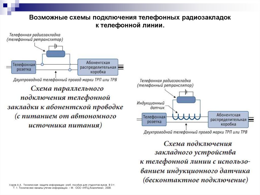 Возможные схемы подключения телефонных радиозакладок к телефонной линии.