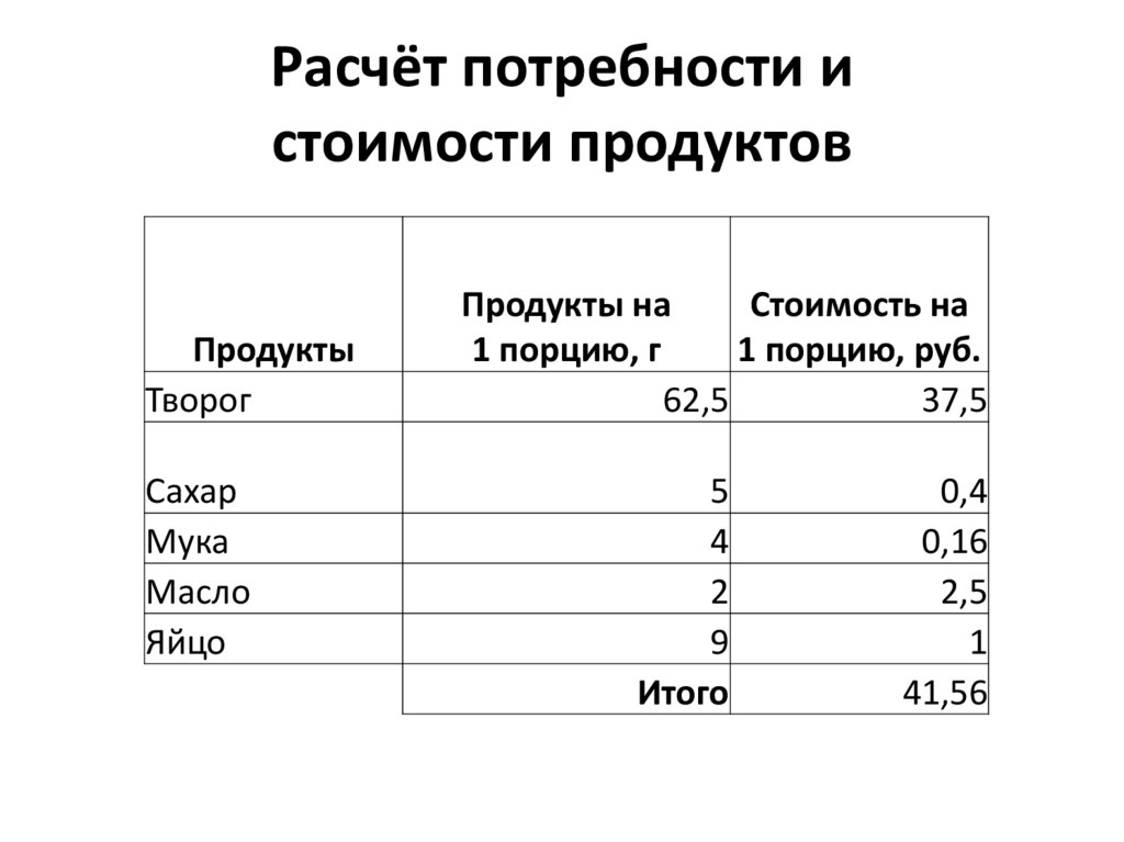 Расчёт потребности и стоимости продуктов