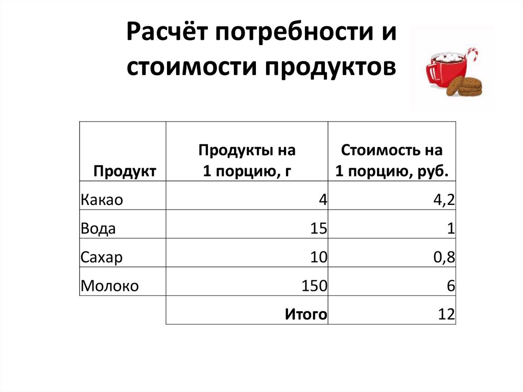 Расчёт потребности и стоимости продуктов