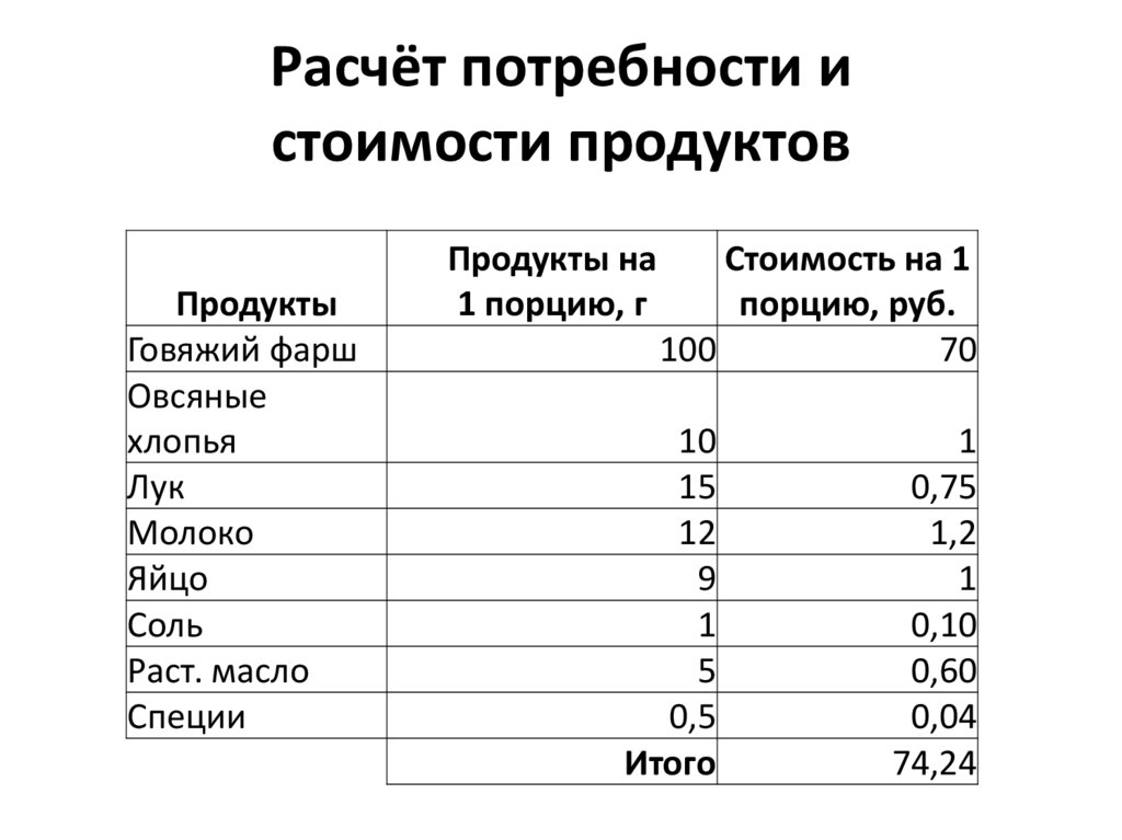 Расчёт потребности и стоимости продуктов