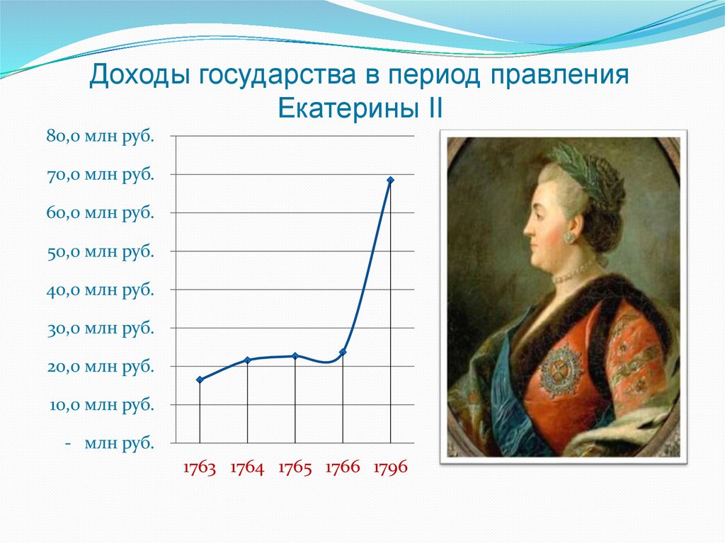 Доходы государства в период правления Екатерины II