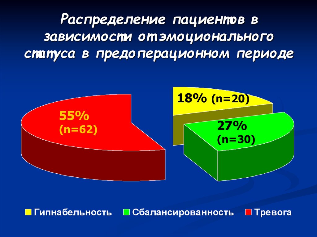 Распределение пациентов в зависимости от эмоционального статуса в предоперационном периоде