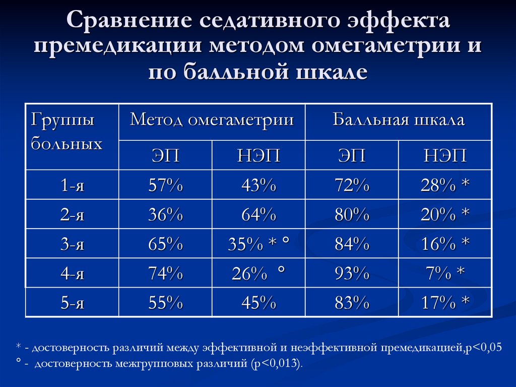 Сравнение седативного эффекта премедикации методом омегаметрии и по балльной шкале