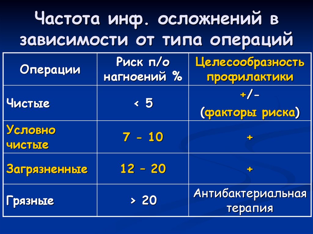 Частота инф. осложнений в зависимости от типа операций
