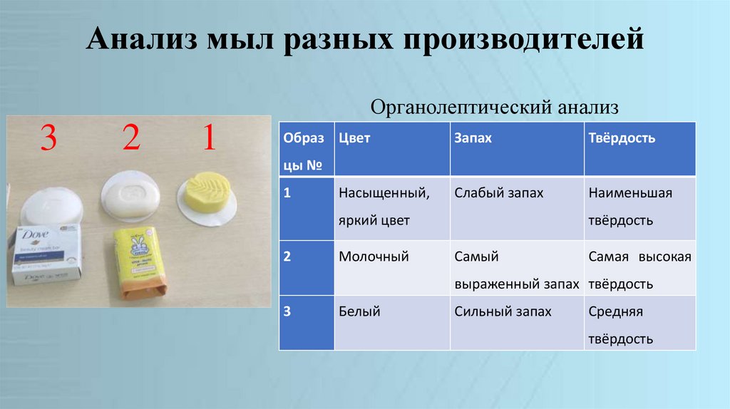 Анализ мыл разных производителей