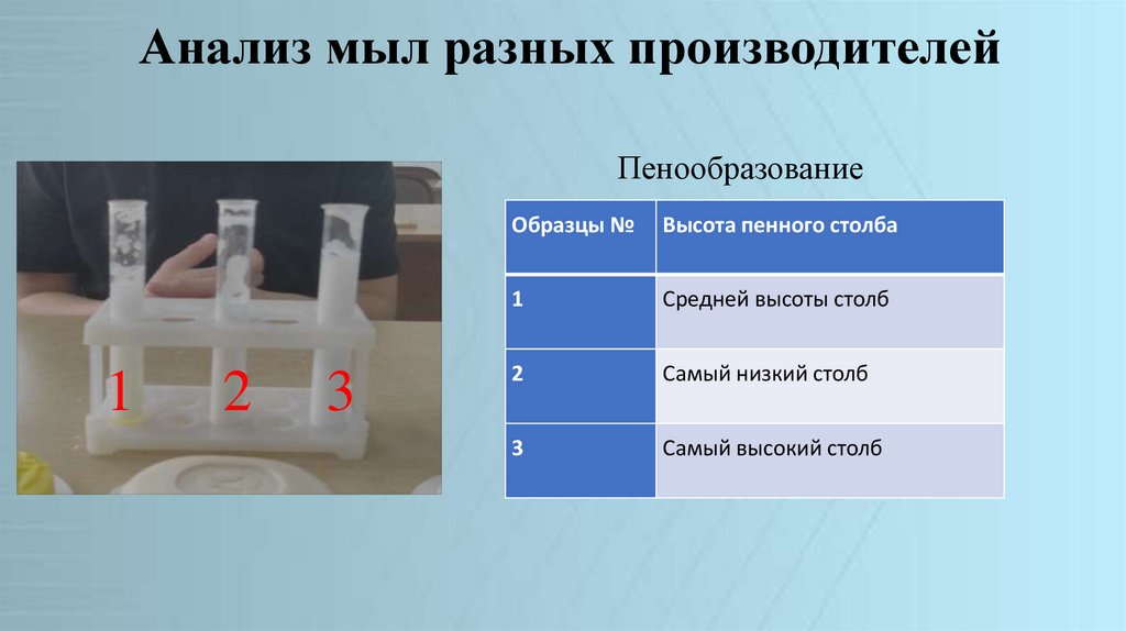 Анализ мыл разных производителей