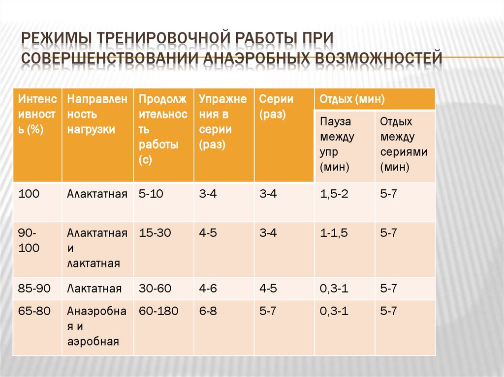 Режимы тренировочной работы при совершенствовании анаэробных возможностей