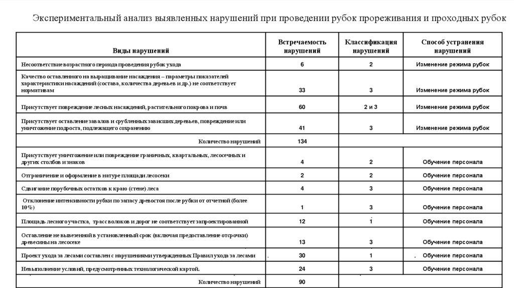 Экспериментальный анализ выявленных нарушений при проведении рубок прореживания и проходных рубок