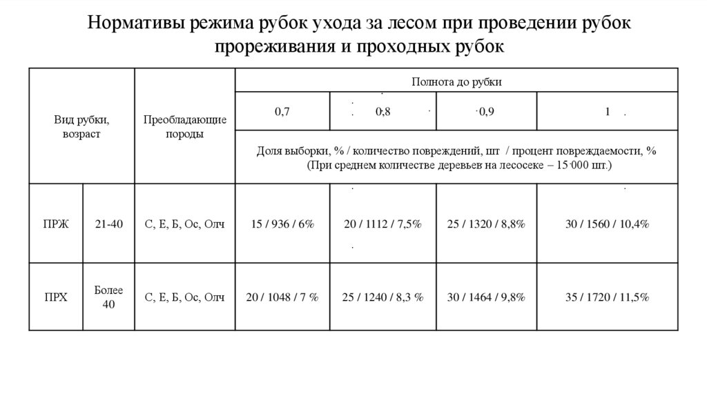 Нормативы режима рубок ухода за лесом при проведении рубок прореживания и проходных рубок
