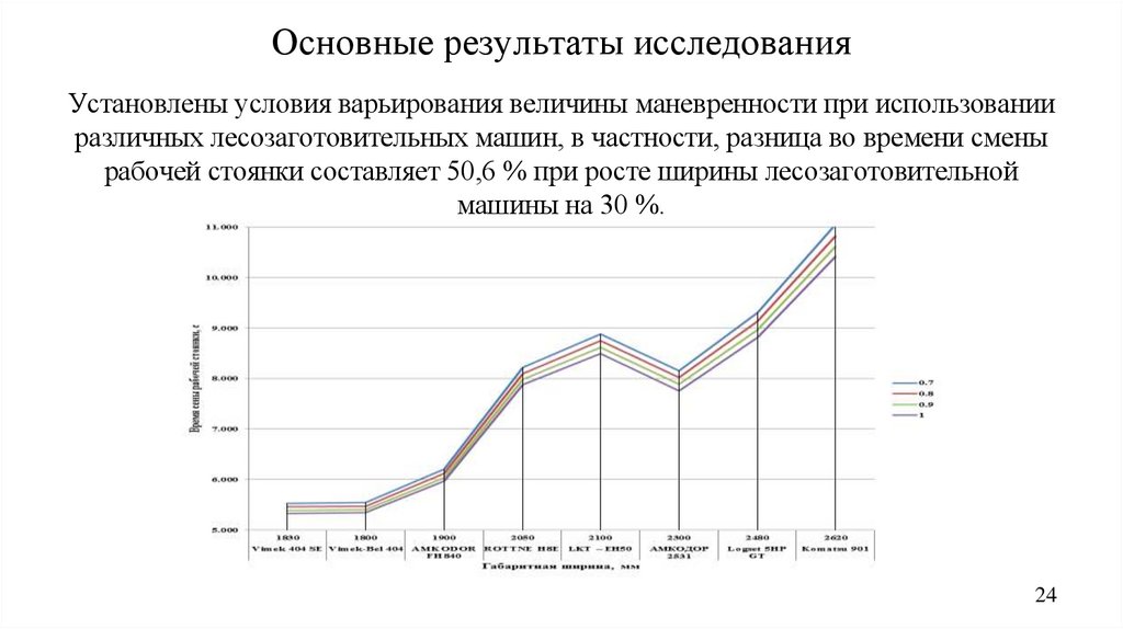 Основные результаты исследования