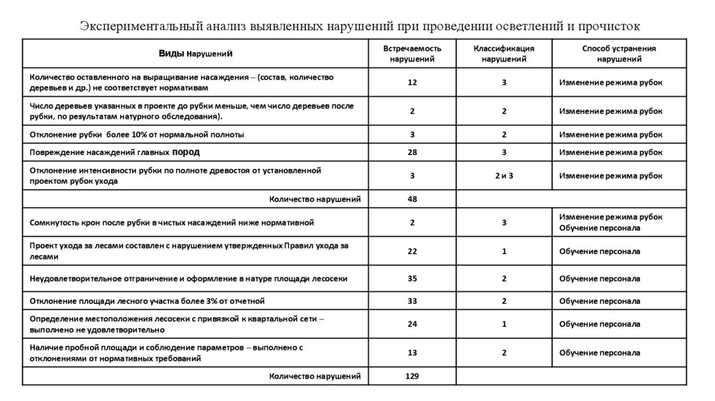 Экспериментальный анализ выявленных нарушений при проведении осветлений и прочисток