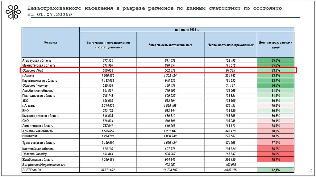 Незастрахованного населения в разрезе регионов по данным статистики по состоянию на 01.07.2025г
