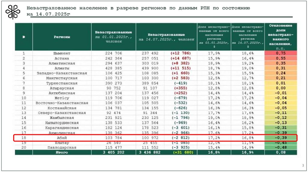 Незастрахованное население в разрезе регионов по данным РПН по состоянию на 14.07.2025г