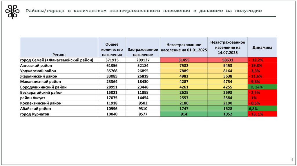 Районы/города с количеством незастрахованного населения в динамике за полугодие