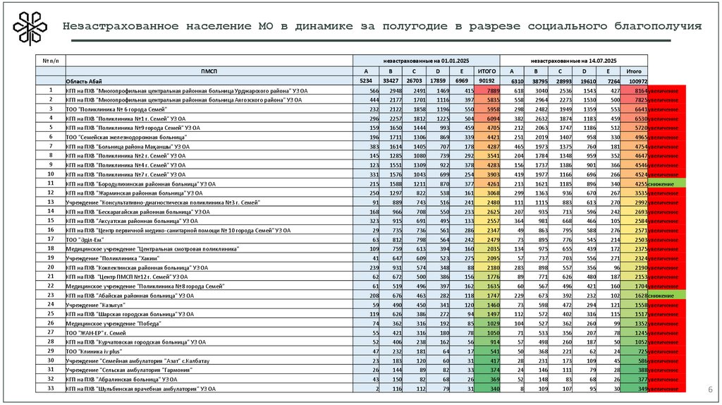 Незастрахованное население МО в динамике за полугодие в разрезе социального благополучия