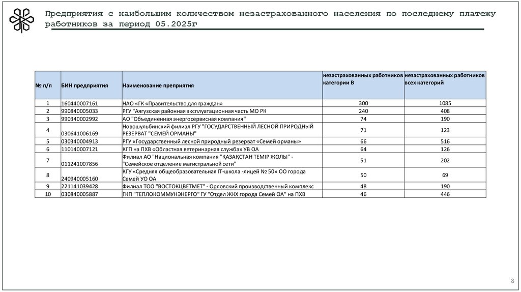 Предприятия с наибольшим количеством незастрахованного населения по последнему платежу работников за период 05.2025г