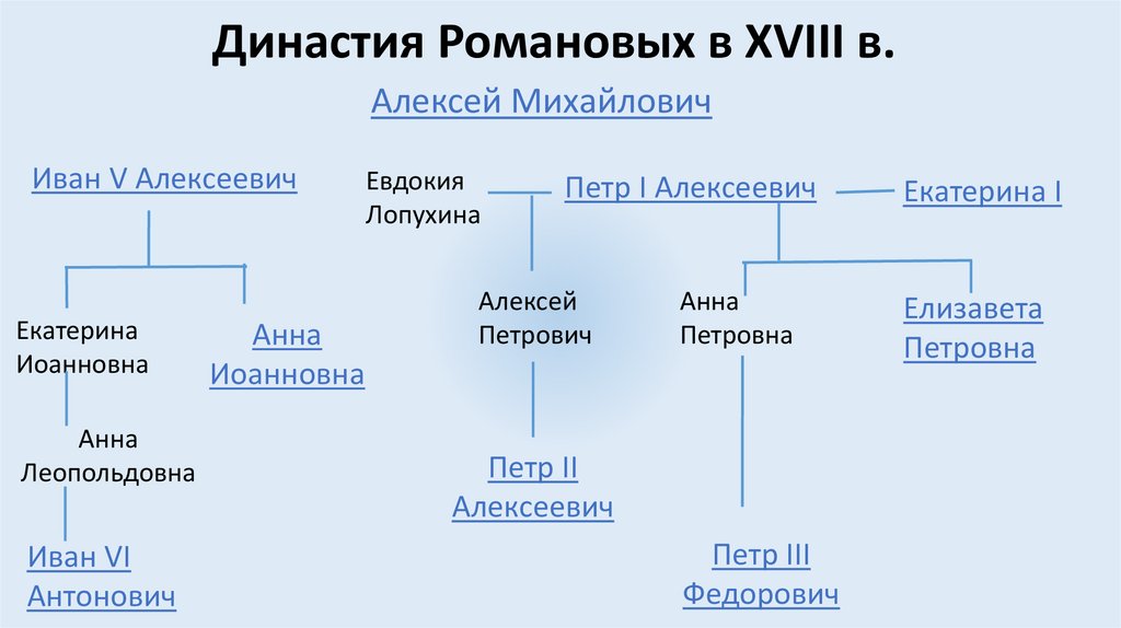 Династия Романовых в XVIII в.