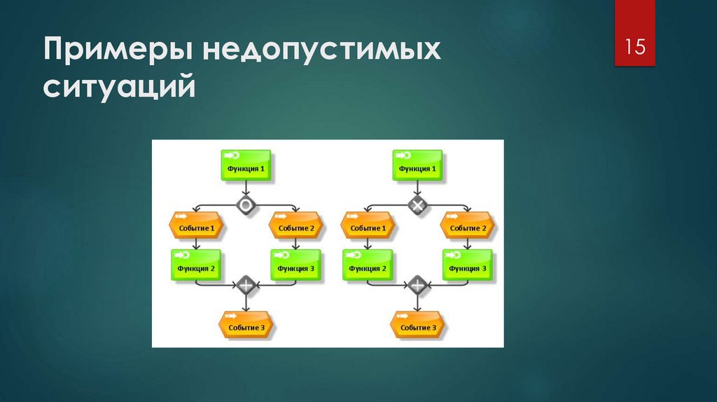 Примеры недопустимых ситуаций