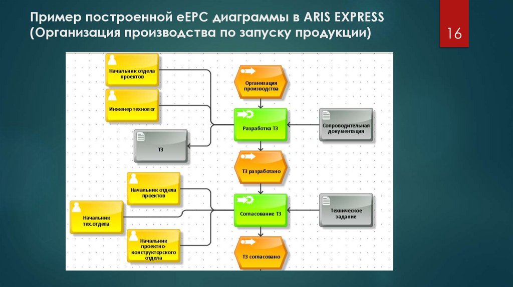 Пример построенной eEPC диаграммы в ARIS EXPRESS (Организация производства по запуску продукции)