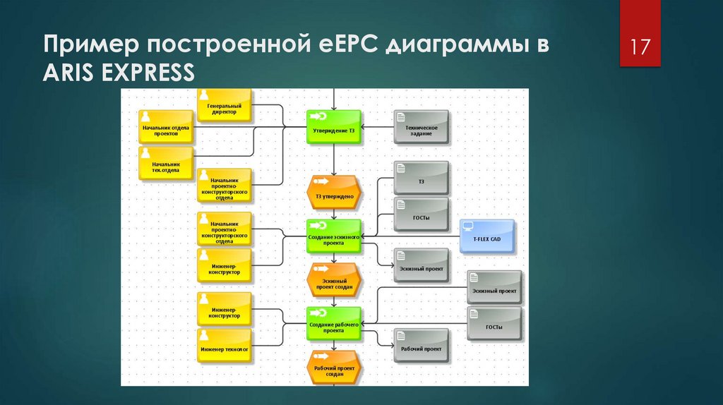 Пример построенной eEPC диаграммы в ARIS EXPRESS