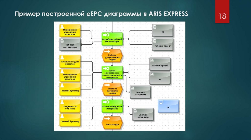 Пример построенной eEPC диаграммы в ARIS EXPRESS
