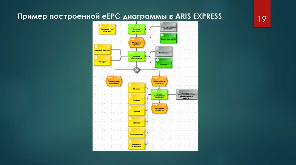 Пример построенной eEPC диаграммы в ARIS EXPRESS