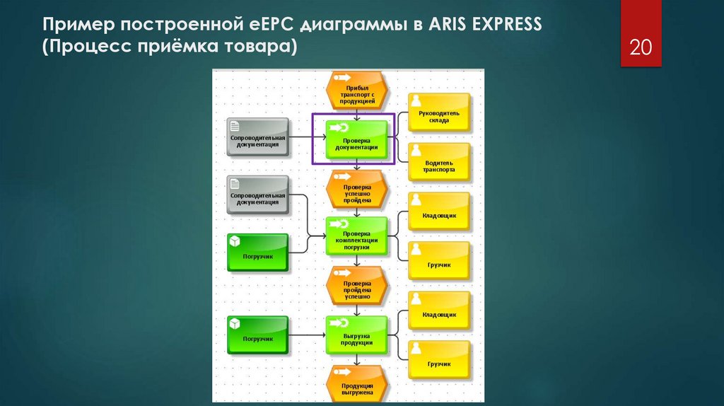 Пример построенной eEPC диаграммы в ARIS EXPRESS (Процесс приёмка товара)