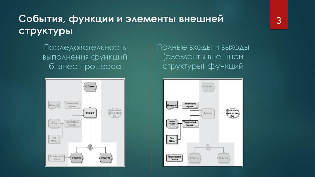 Cобытия, функции и элементы внешней структуры