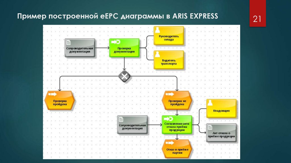 Пример построенной eEPC диаграммы в ARIS EXPRESS