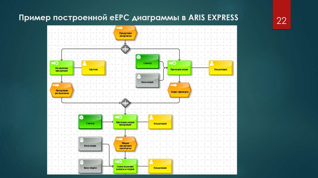 Пример построенной eEPC диаграммы в ARIS EXPRESS