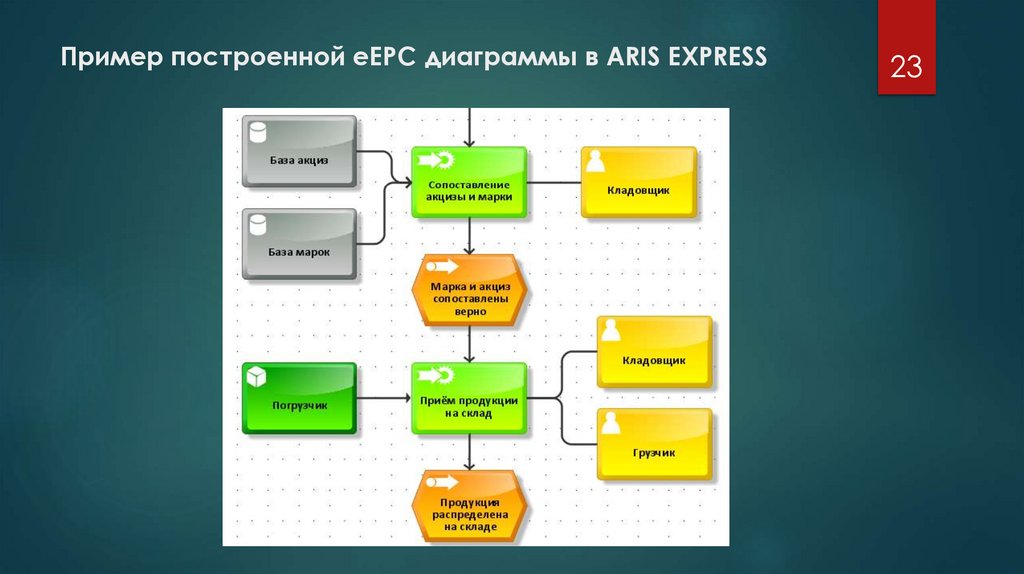 Пример построенной eEPC диаграммы в ARIS EXPRESS