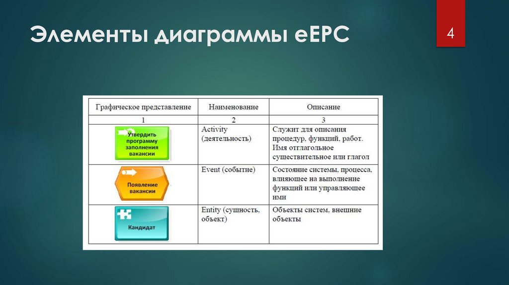 Элементы диаграммы eEPC