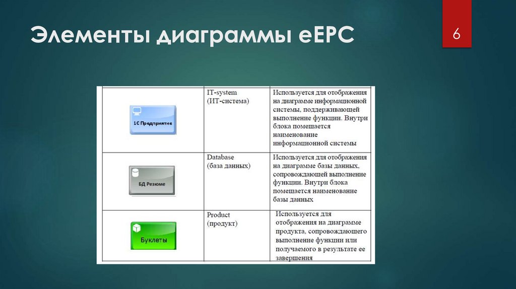 Элементы диаграммы eEPC
