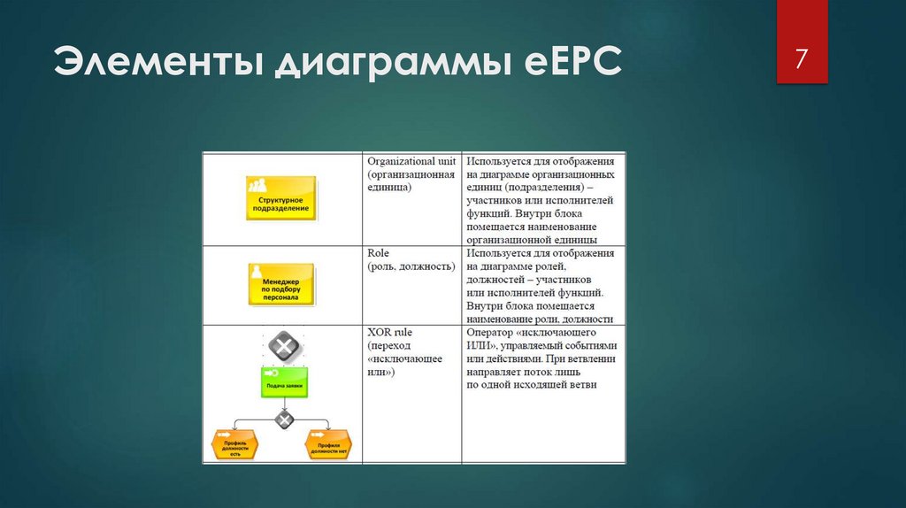 Элементы диаграммы eEPC